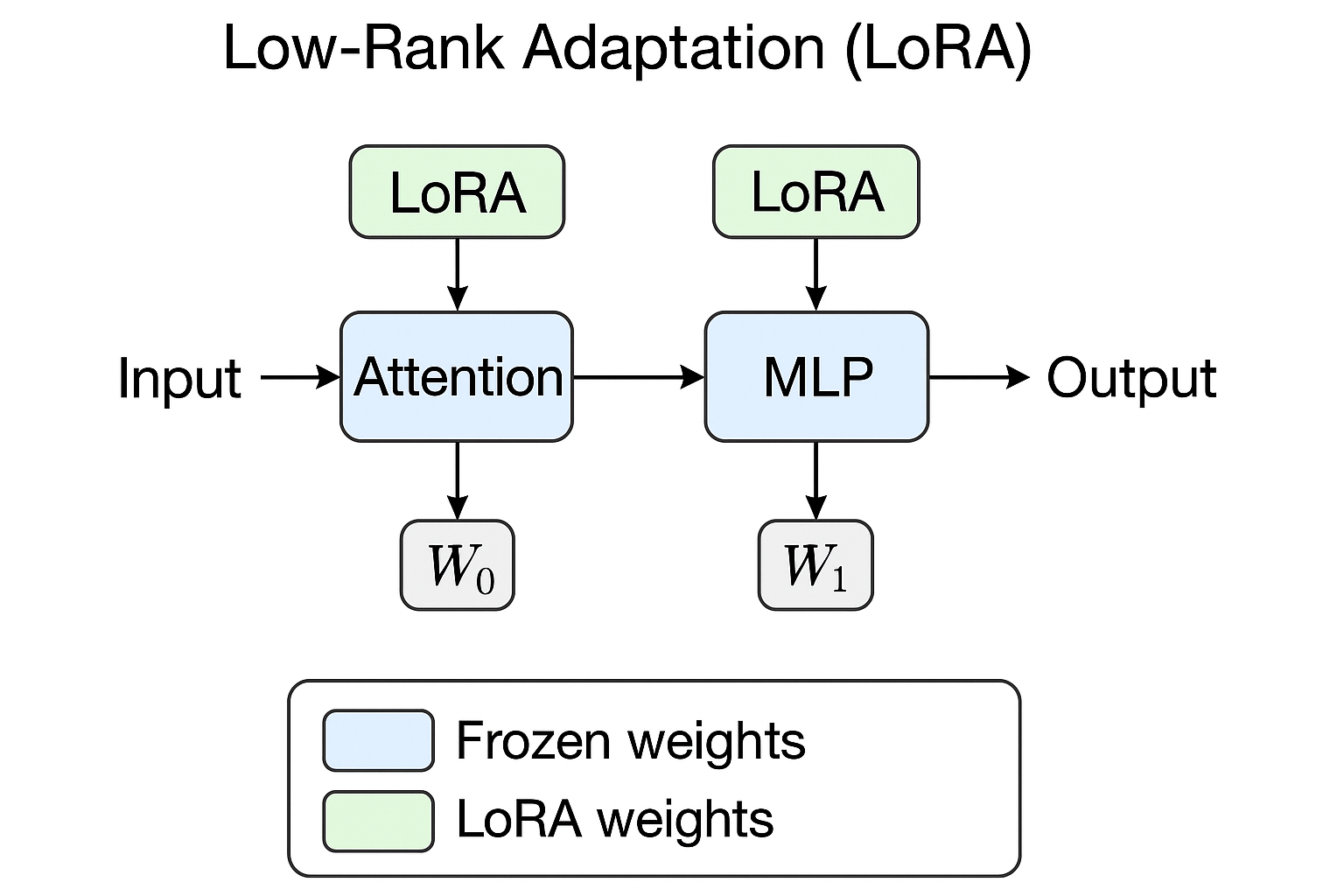 ChatGPT diagram to explain LoRA
